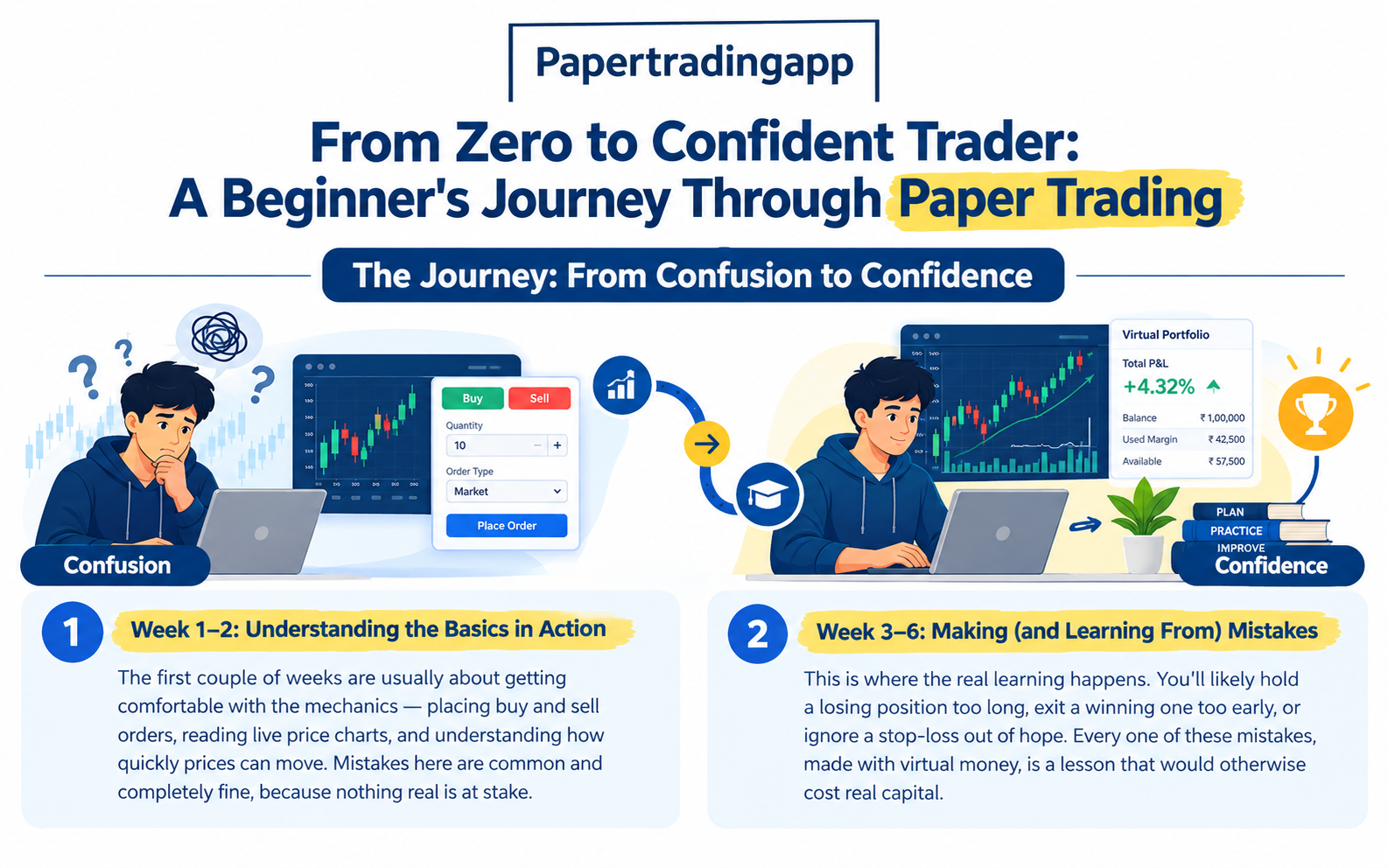 From Zero to Confident Trader